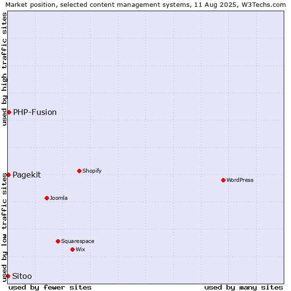 Market position of PHP-Fusion vs. Pagekit vs. Sitoo