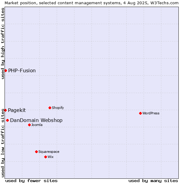 Market position of DanDomain Webshop vs. PHP-Fusion vs. Pagekit