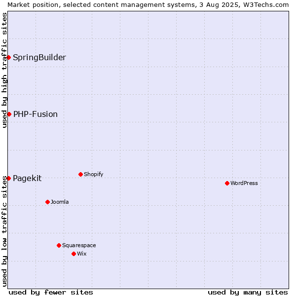 Market position of PHP-Fusion vs. SpringBuilder vs. Pagekit