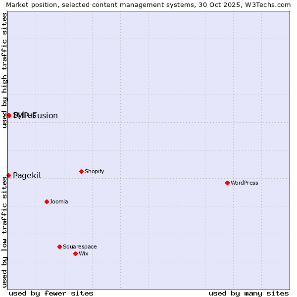 Market position of PHP-Fusion vs. Sylius vs. Pagekit