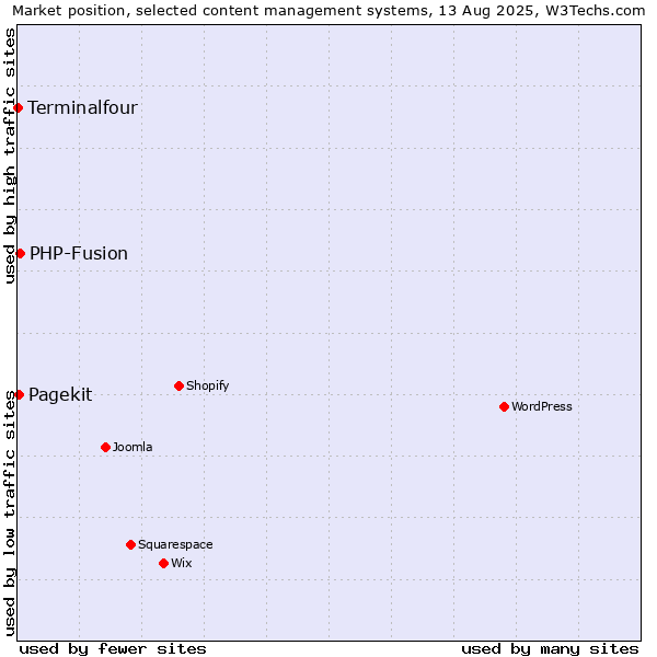 Market position of PHP-Fusion vs. Pagekit vs. Terminalfour