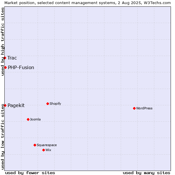 Market position of PHP-Fusion vs. Pagekit vs. Trac