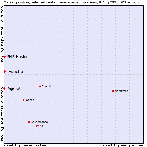 Market position of Typecho vs. PHP-Fusion vs. Pagekit