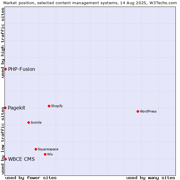 Market position of PHP-Fusion vs. WBCE CMS vs. Pagekit