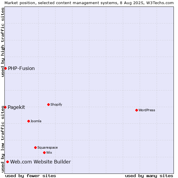 Market position of Web.com Website Builder vs. PHP-Fusion vs. Pagekit
