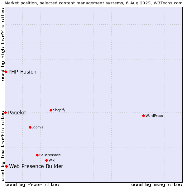 Market position of Web Presence Builder vs. PHP-Fusion vs. Pagekit