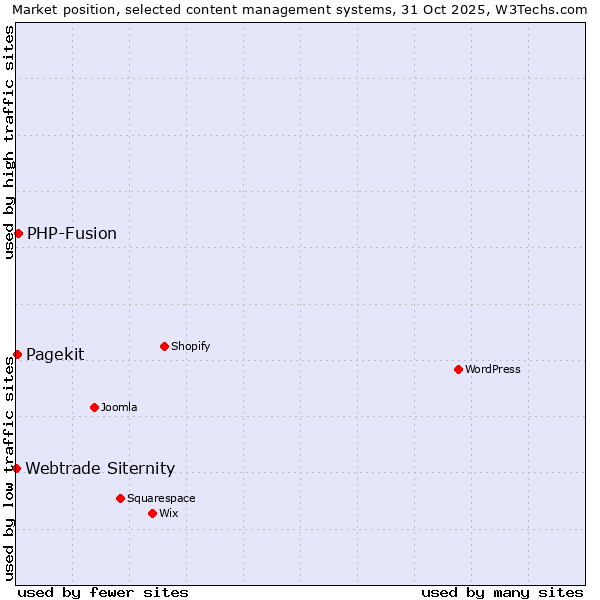 Market position of PHP-Fusion vs. Pagekit vs. Webtrade Siternity