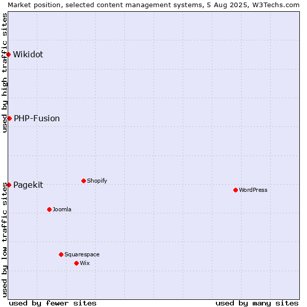 Market position of PHP-Fusion vs. Pagekit vs. Wikidot