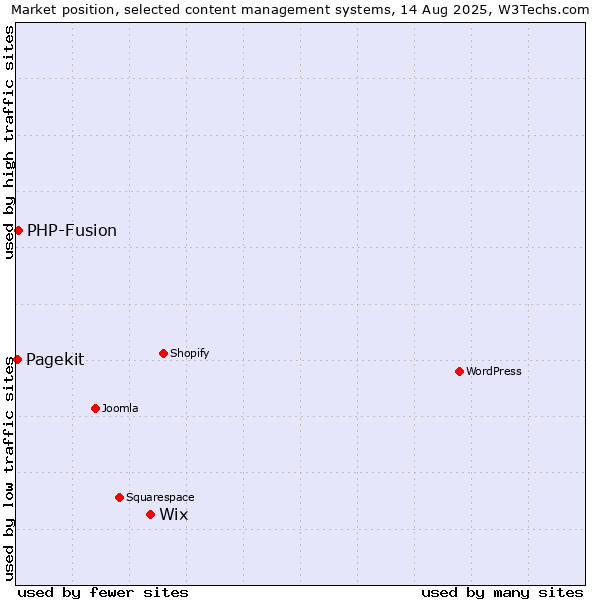 Market position of Wix vs. PHP-Fusion vs. Pagekit