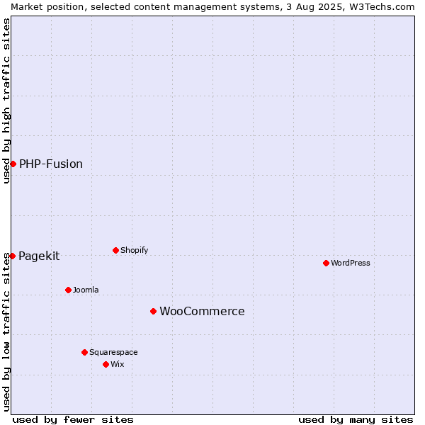 Market position of WooCommerce vs. PHP-Fusion vs. Pagekit