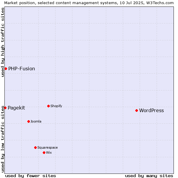 Market position of WordPress vs. PHP-Fusion vs. Pagekit