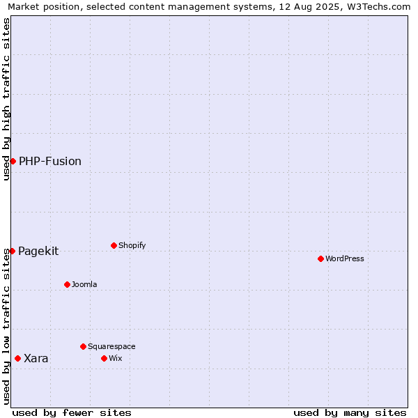 Market position of Xara vs. PHP-Fusion vs. Pagekit