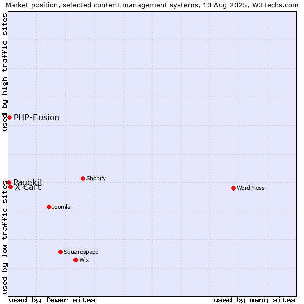 Market position of X-Cart vs. PHP-Fusion vs. Pagekit