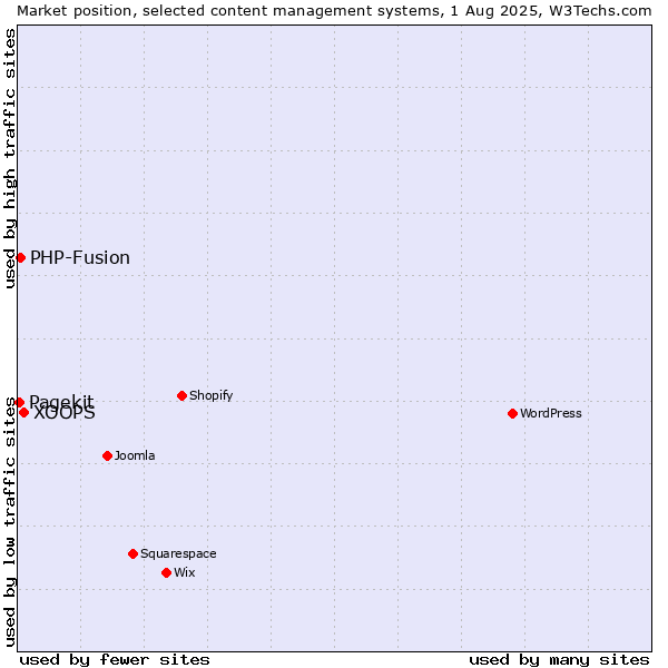 Market position of XOOPS vs. PHP-Fusion vs. Pagekit