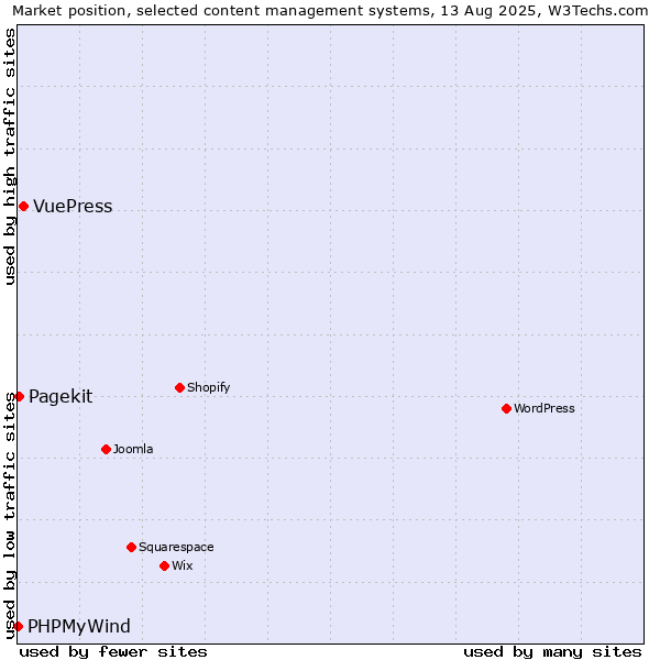 Market position of VuePress vs. Pagekit vs. PHPMyWind