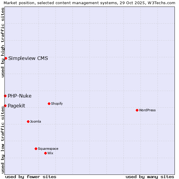 Market position of Simpleview CMS vs. PHP-Nuke vs. Pagekit