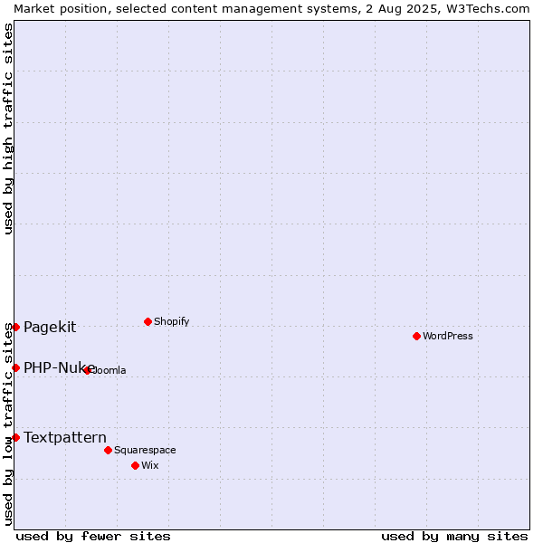 Market position of Textpattern vs. PHP-Nuke vs. Pagekit