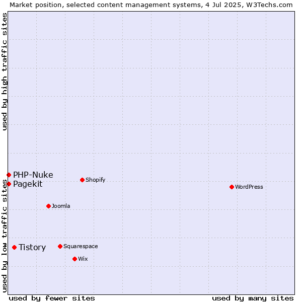 Market position of Tistory vs. PHP-Nuke vs. Pagekit