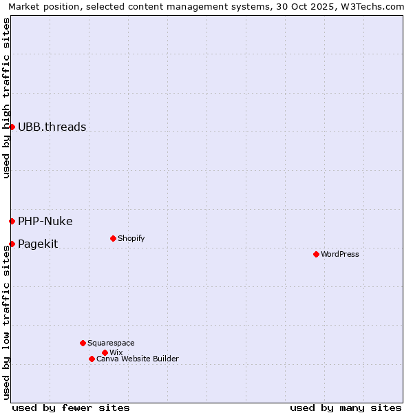 Market position of UBB.threads vs. PHP-Nuke vs. Pagekit