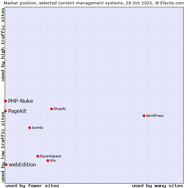 Market position of webEdition vs. PHP-Nuke vs. Pagekit