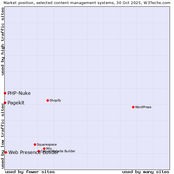 Market position of Web Presence Builder vs. PHP-Nuke vs. Pagekit