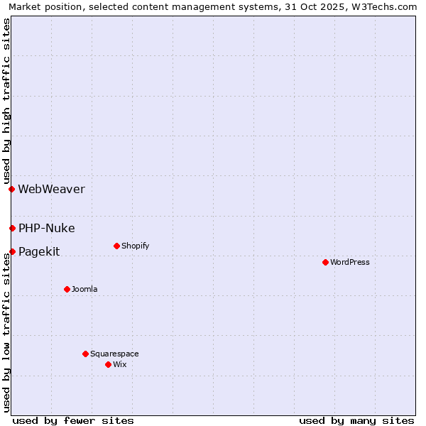 Market position of PHP-Nuke vs. Pagekit vs. WebWeaver