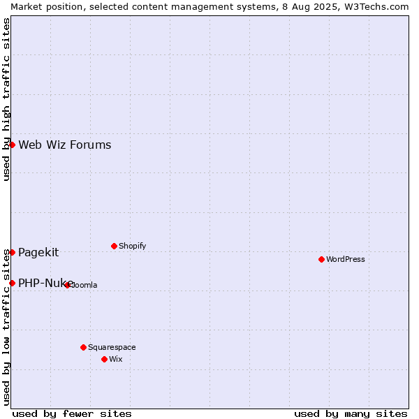 Market position of PHP-Nuke vs. Web Wiz Forums vs. Pagekit