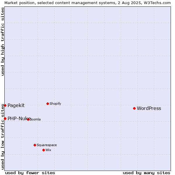 Market position of WordPress vs. PHP-Nuke vs. Pagekit