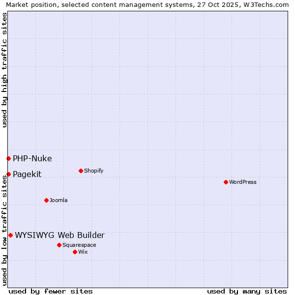 Market position of WYSIWYG Web Builder vs. PHP-Nuke vs. Pagekit