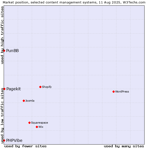 Market position of Pagekit vs. PunBB vs. PHPVibe