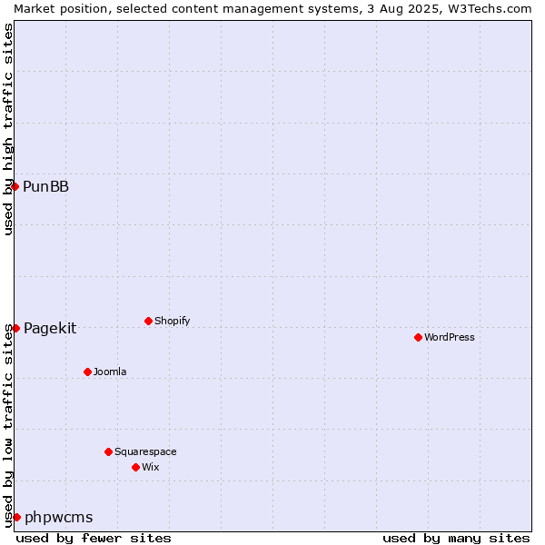 Market position of phpwcms vs. Pagekit vs. PunBB