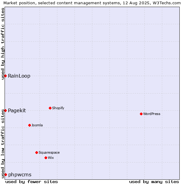 Market position of phpwcms vs. RainLoop vs. Pagekit