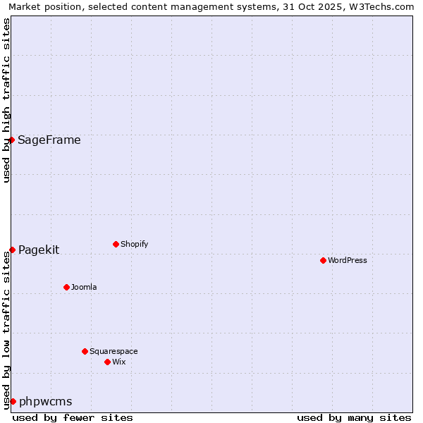 Market position of phpwcms vs. Pagekit vs. SageFrame