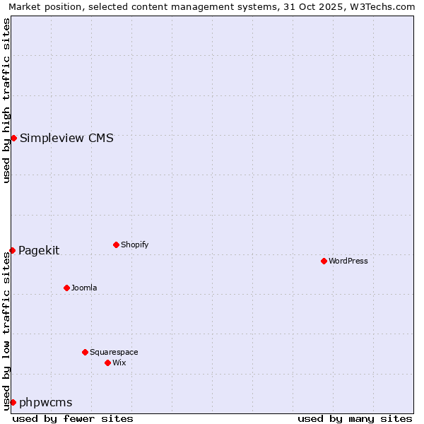 Market position of Simpleview CMS vs. phpwcms vs. Pagekit