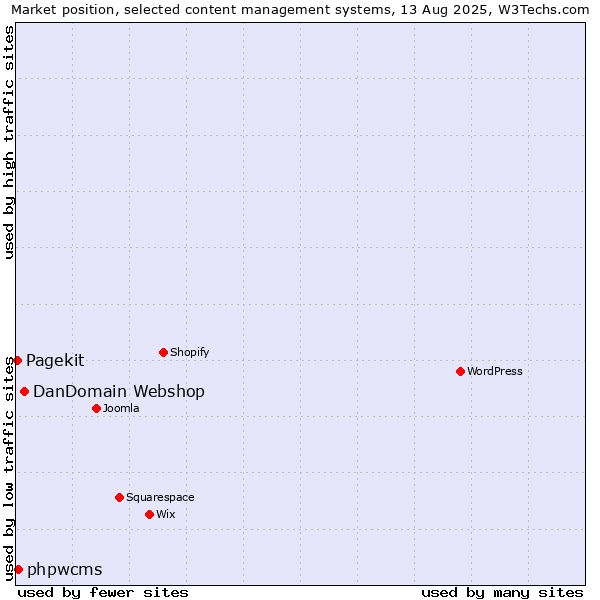 Market position of DanDomain Webshop vs. phpwcms vs. Pagekit
