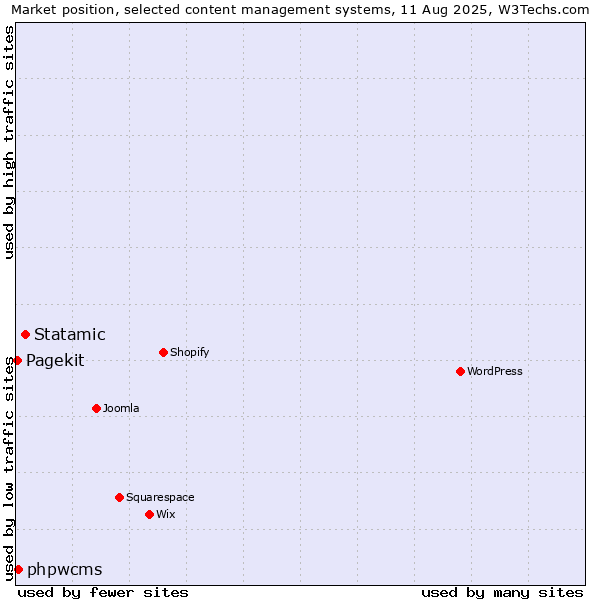 Market position of Statamic vs. phpwcms vs. Pagekit