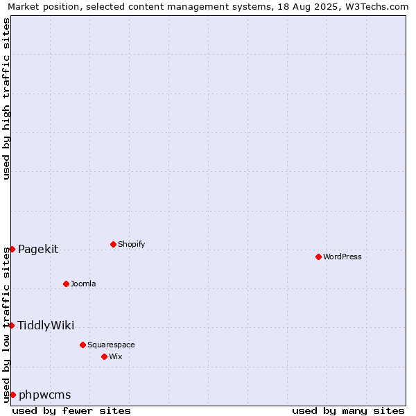 Market position of phpwcms vs. Pagekit vs. TiddlyWiki