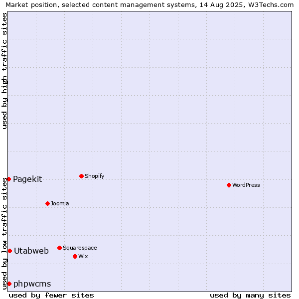 Market position of Utabweb vs. phpwcms vs. Pagekit