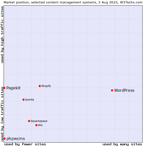 Market position of WordPress vs. phpwcms vs. Pagekit
