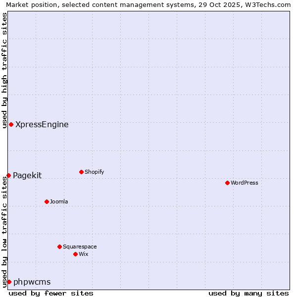Market position of XpressEngine vs. phpwcms vs. Pagekit