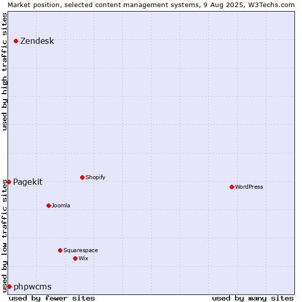 Market position of Zendesk vs. phpwcms vs. Pagekit