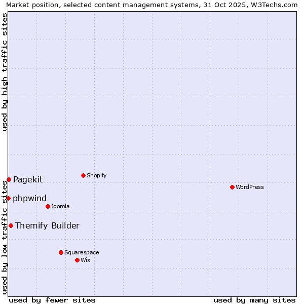 Market position of Themify Builder vs. Pagekit vs. phpwind