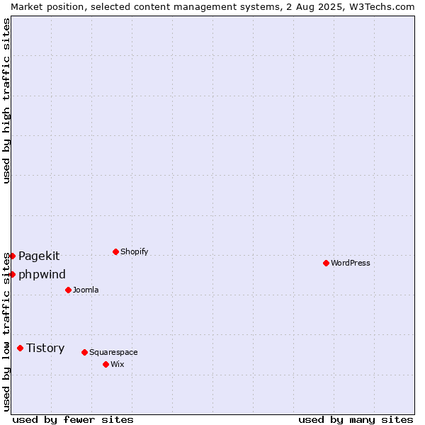 Market position of Tistory vs. Pagekit vs. phpwind