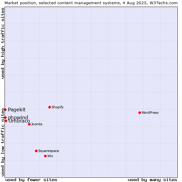 Market position of Umbraco vs. Pagekit vs. phpwind