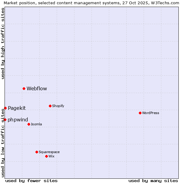 Market position of Webflow vs. Pagekit vs. phpwind