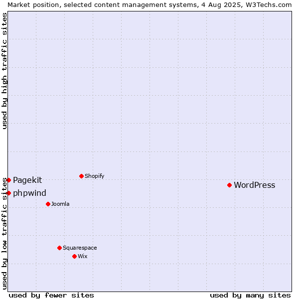 Market position of WordPress vs. Pagekit vs. phpwind