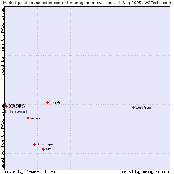 Market position of XOOPS vs. Pagekit vs. phpwind
