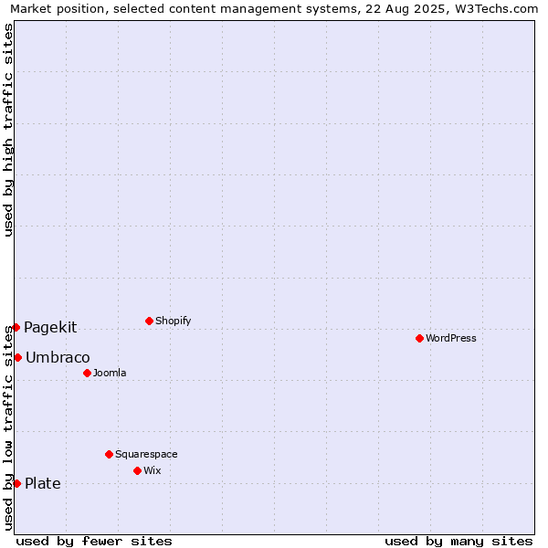Market position of Umbraco vs. Plate vs. Pagekit