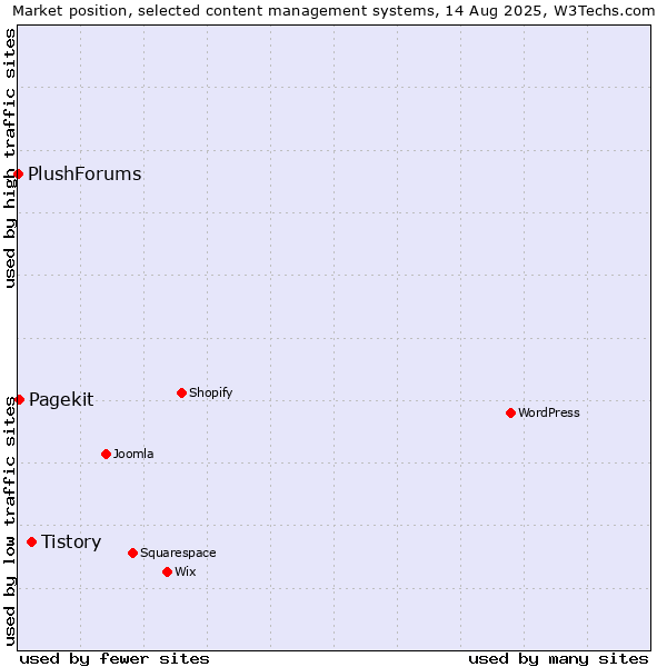 Market position of Tistory vs. Pagekit vs. PlushForums
