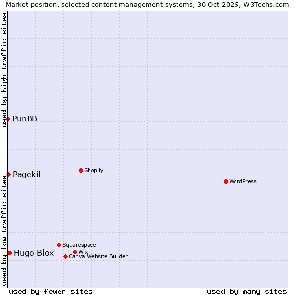 Market position of Hugo Blox vs. Pagekit vs. PunBB